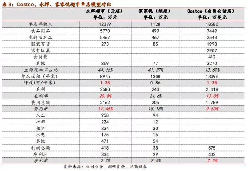 Costco会员店的经营哲学和22组核心数据
