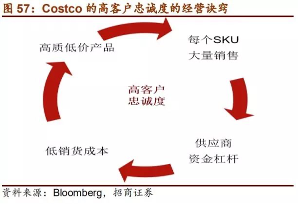 Costco会员店的经营哲学和22组核心数据