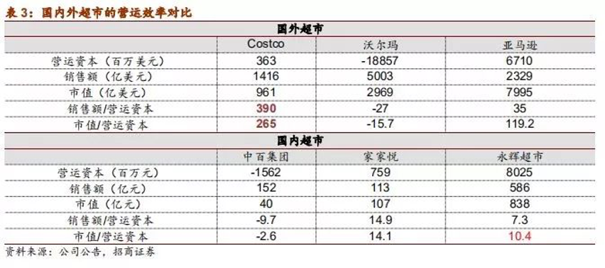 Costco会员店的经营哲学和22组核心数据