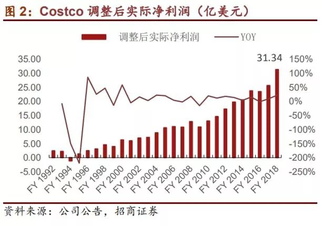 Costco会员店的经营哲学和22组核心数据
