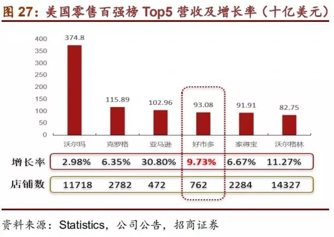 Costco会员店的经营哲学和22组核心数据