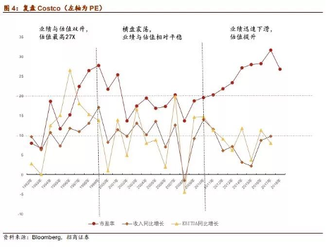 Costco会员店的经营哲学和22组核心数据