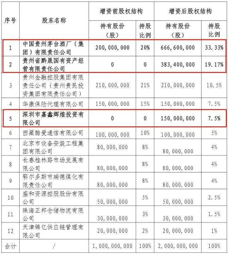 点击看大图 茅台集团的“金融版图”再添一城,拿钱夺回“第一股东”之位!