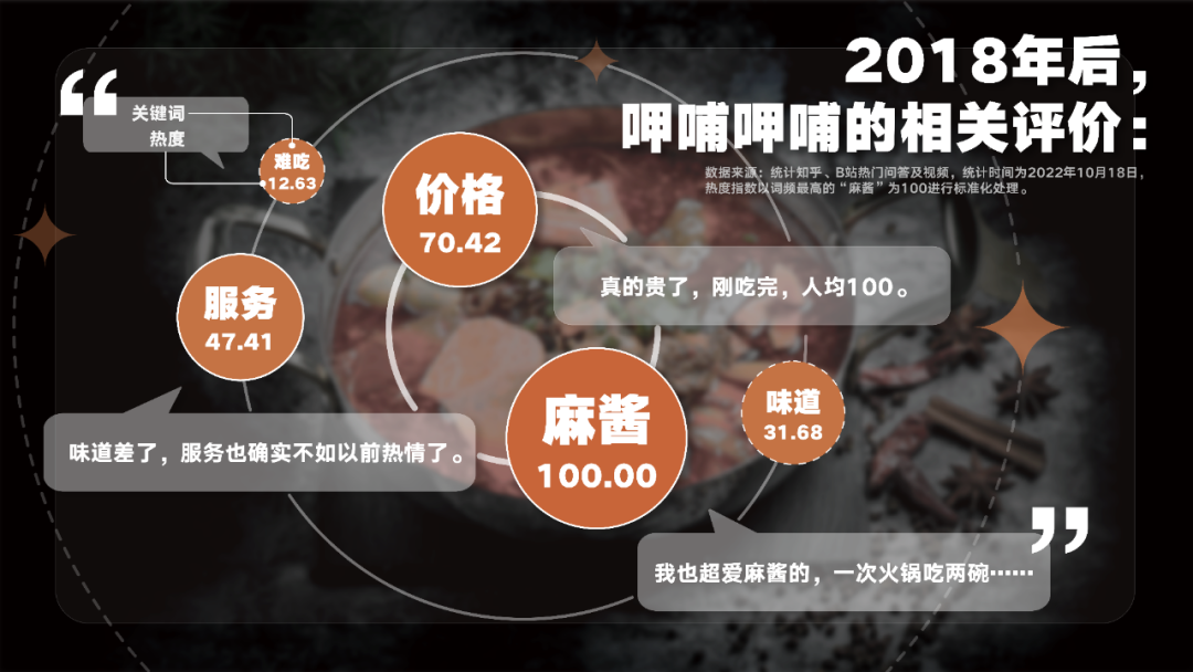 呷哺呷哺,被年轻人抛弃