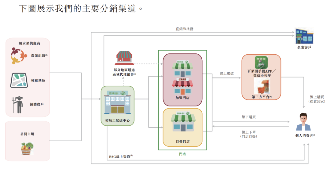 “薄利寡命”百果园将上市，与洪九果品资本角逐