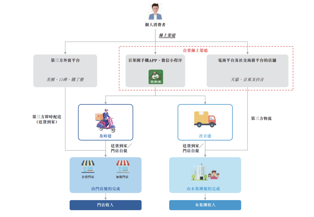 “薄利寡命”百果园将上市，与洪九果品资本角逐