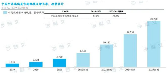 中国蛋品市场的“战略三问”? 年销20亿枚的圣迪乐,给出了标杆式正解