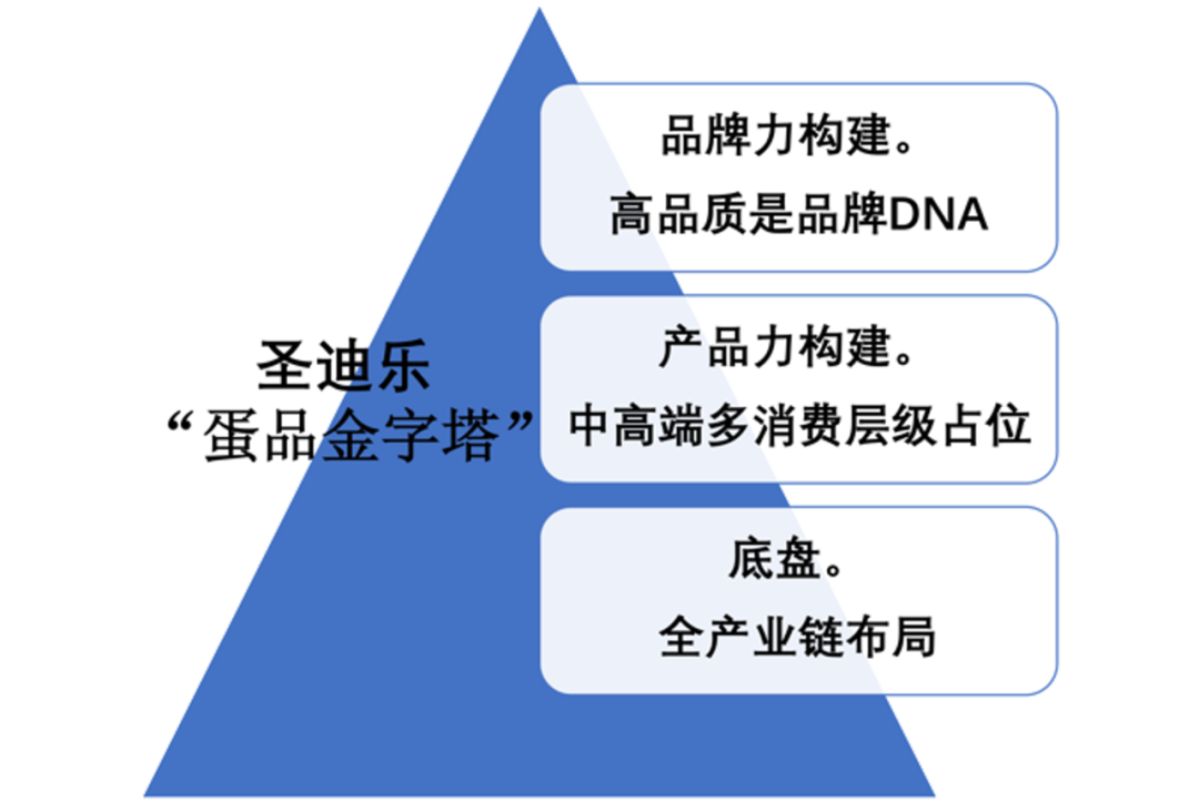 中国蛋品市场的“战略三问”？ 年销20亿枚的圣迪乐，给出了标杆式正解