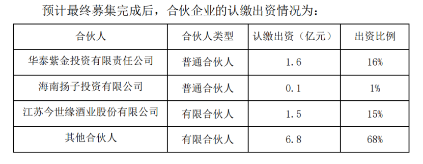 今世缘确实“有钱”,拿1.5亿元闲置资金做投资