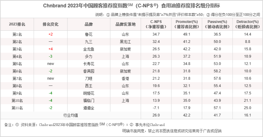 鲁花、五得利…消费者推荐的粮油品牌发生了哪些变化？