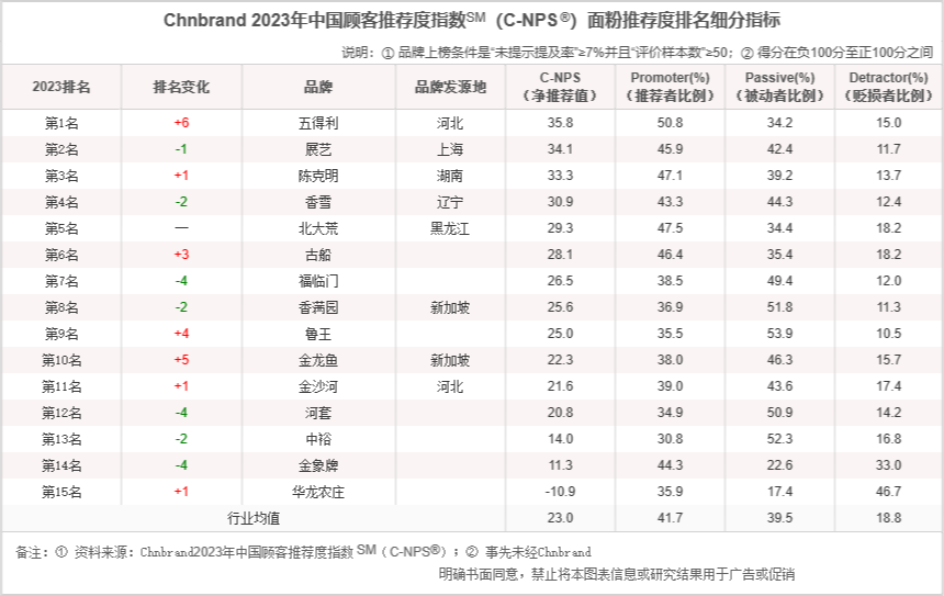 鲁花、五得利…消费者推荐的粮油品牌发生了哪些变化？