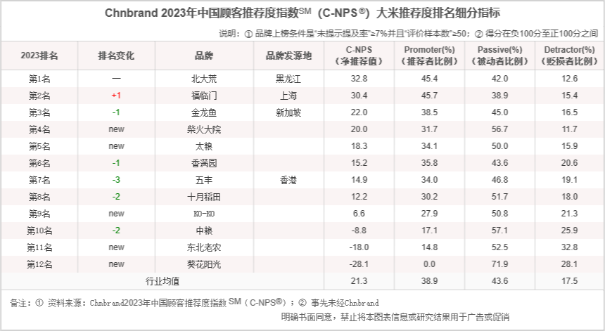 鲁花、五得利…消费者推荐的粮油品牌发生了哪些变化？