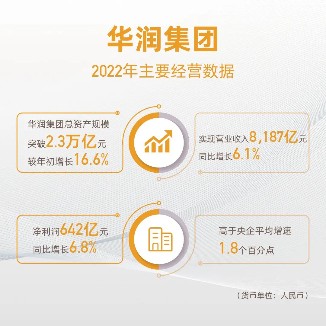 华润集团2022年净利润642亿元,同比增长6.8%
