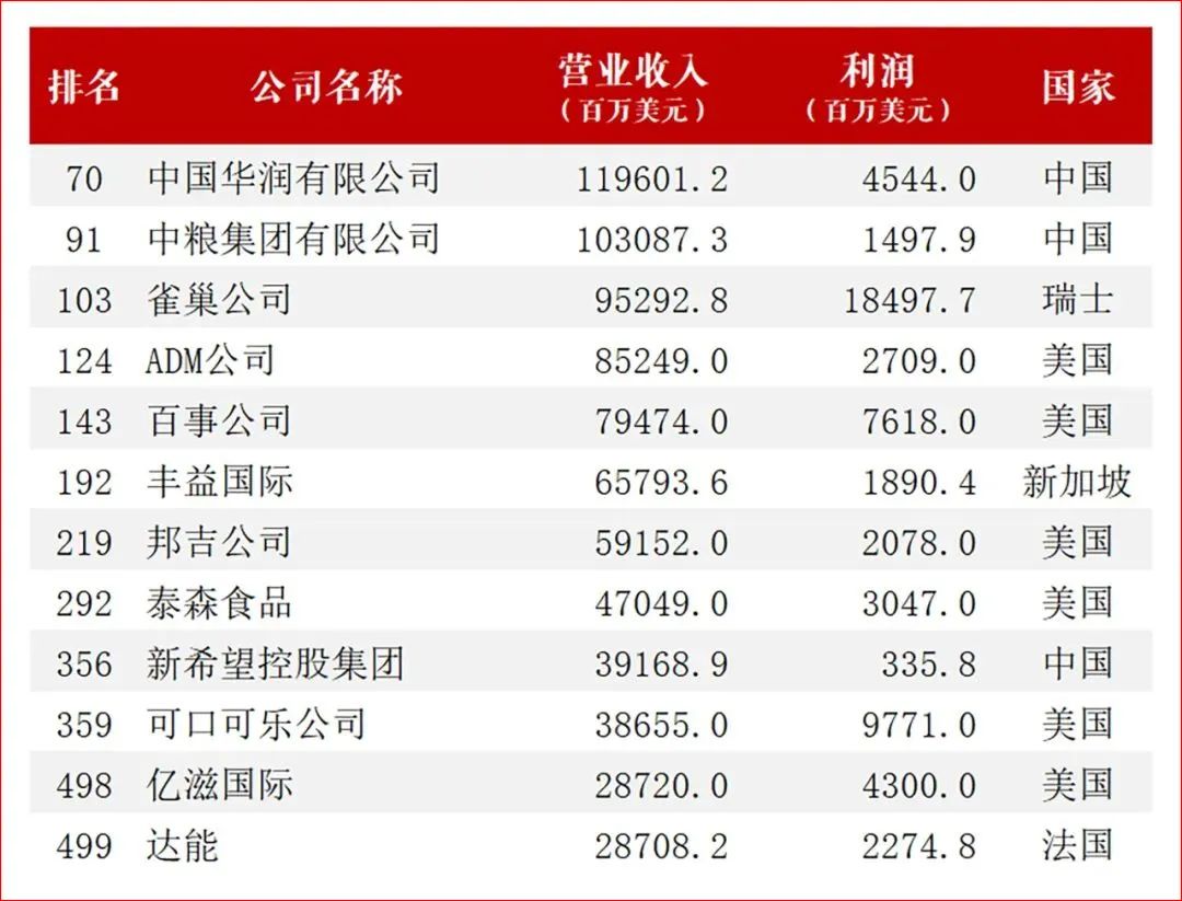 华润集团2022年净利润642亿元,同比增长6.8%