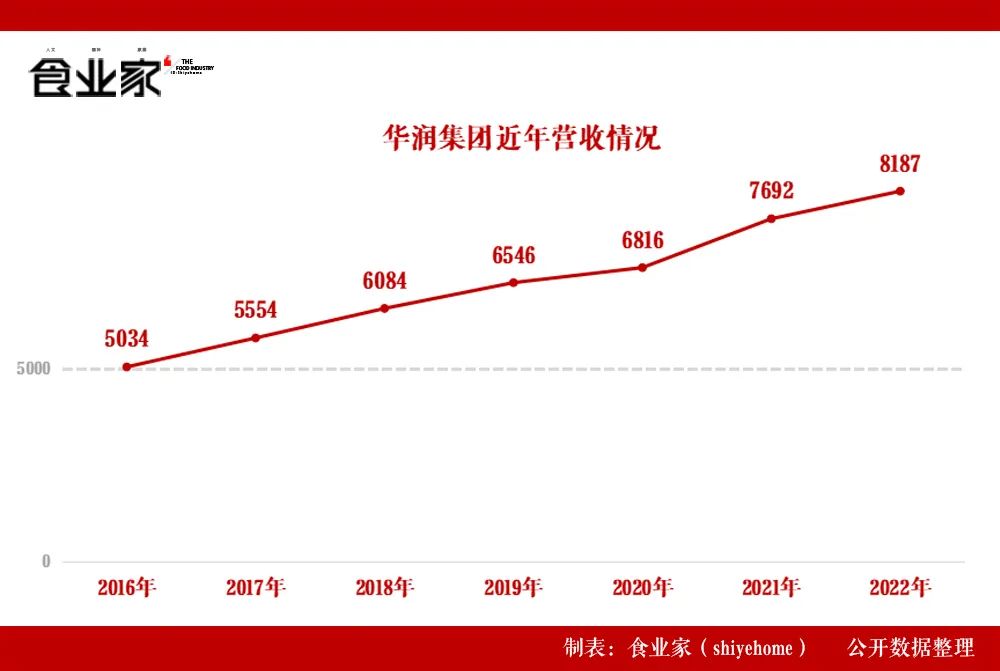 华润集团2022年净利润642亿元,同比增长6.8%