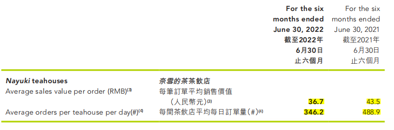 奈雪的茶创始人彭心卸任多家公司法人
