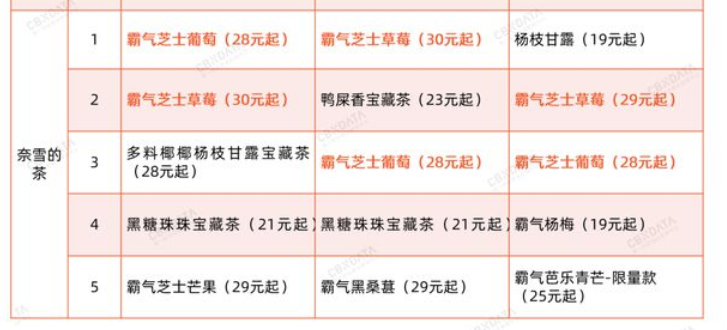 奈雪的茶创始人彭心卸任多家公司法人