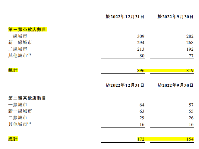 奈雪的茶创始人彭心卸任多家公司法人