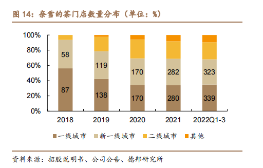 奈雪的茶创始人彭心卸任多家公司法人