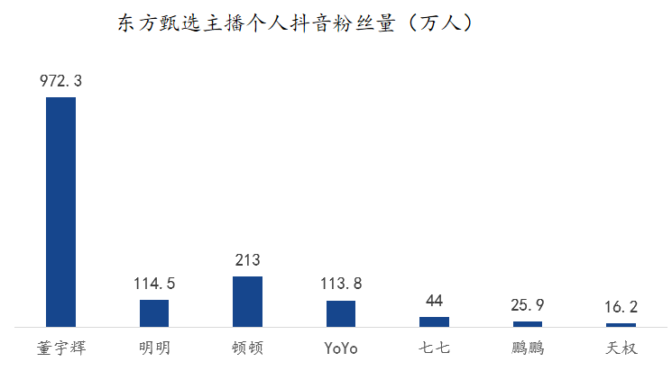 东方甄选的“保质期”还有多久?