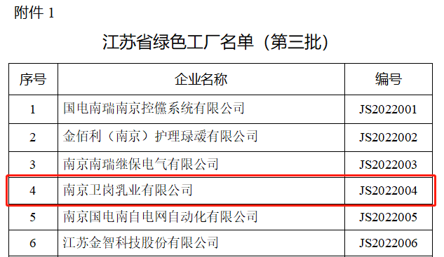 喜报!卫岗乳业获评“江苏省绿色工厂”称号!