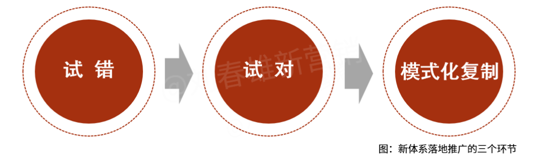 转型不是赌博，bC一体化最大的代价是试错成本