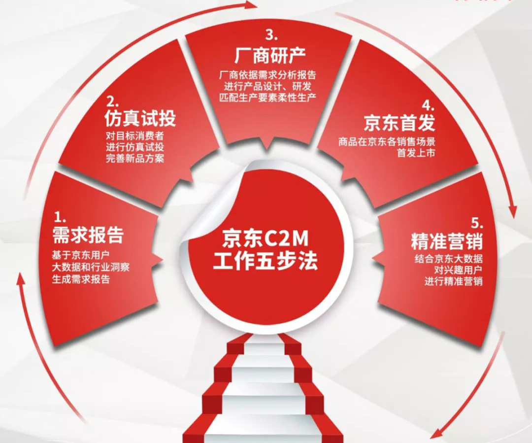 重新认识京东