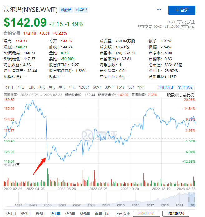 沃尔玛发力电商，欲拿山姆当镰刀