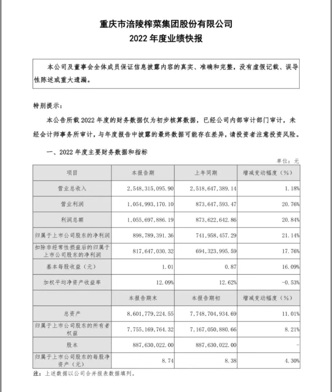 涪陵榨菜2022营收25.48亿元，但距离“百亿乌江”还很远……