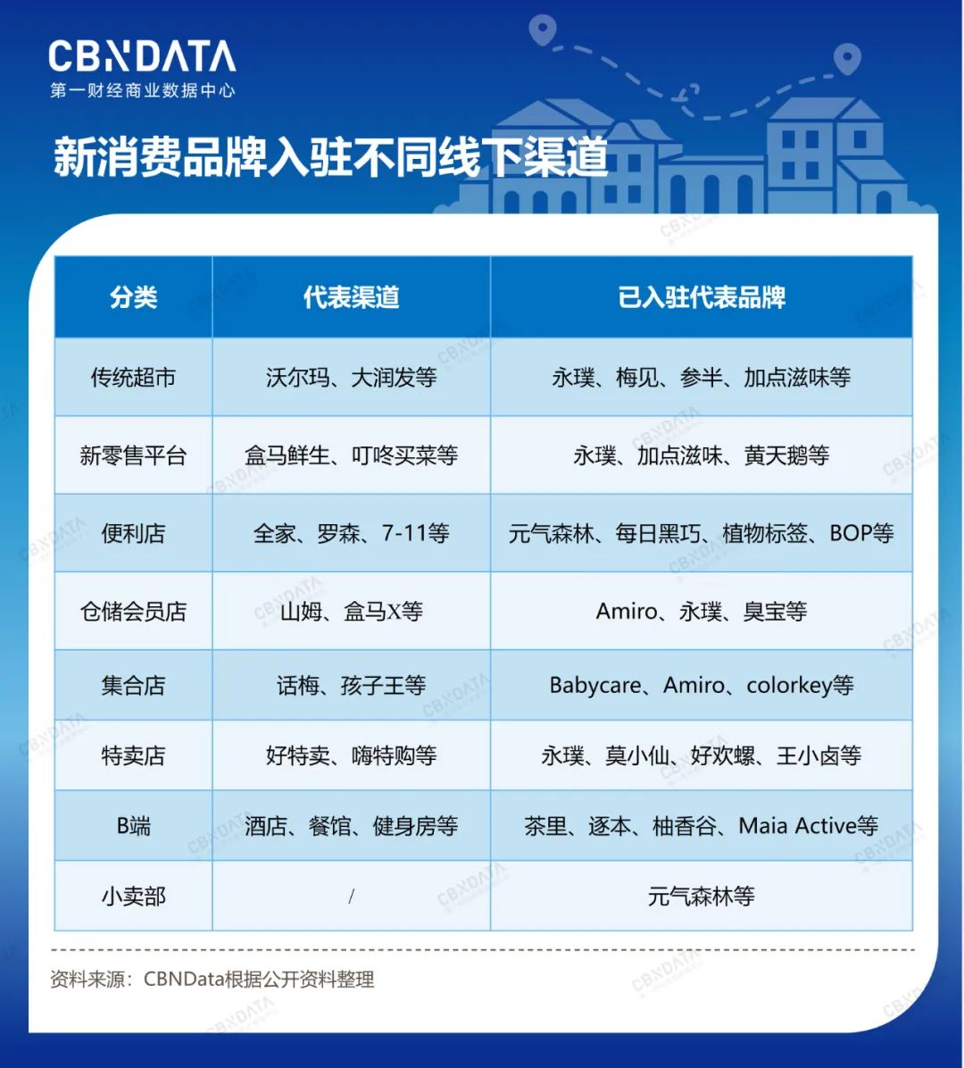 新消费品牌线下厮杀,重建线下还是泯然线下?