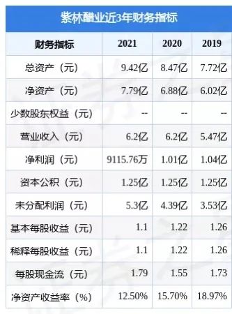 紫林醋业:拟冲刺上交所IPO上市,预计投入募资5.74亿元