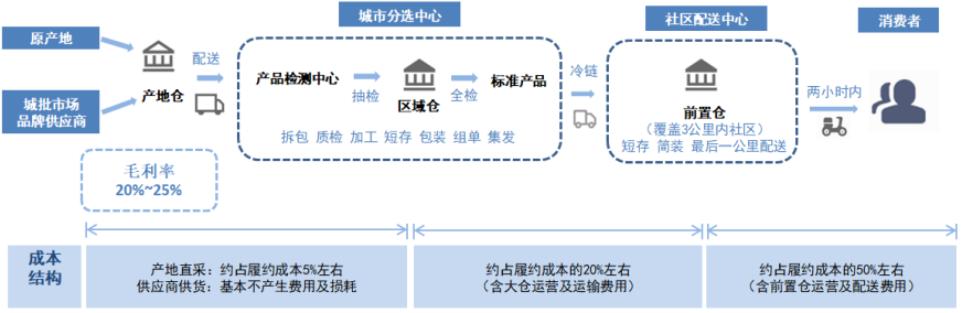为何互联网大厂的“前置仓”战火重燃?