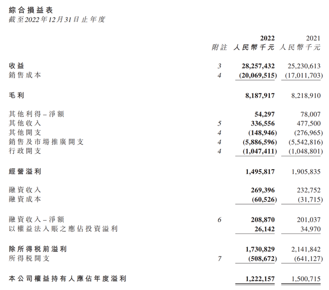 11年来统一毛利率首次跌破30%,去年方便面营收增近18%!