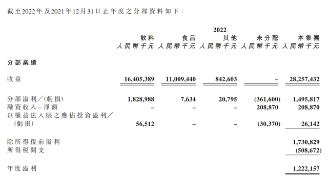 11年来统一毛利率首次跌破30%,去年方便面营收增近18%!