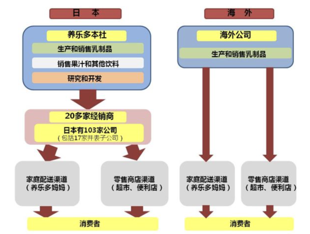 养乐多推高价新品,经典红瓶或沦为弃子?