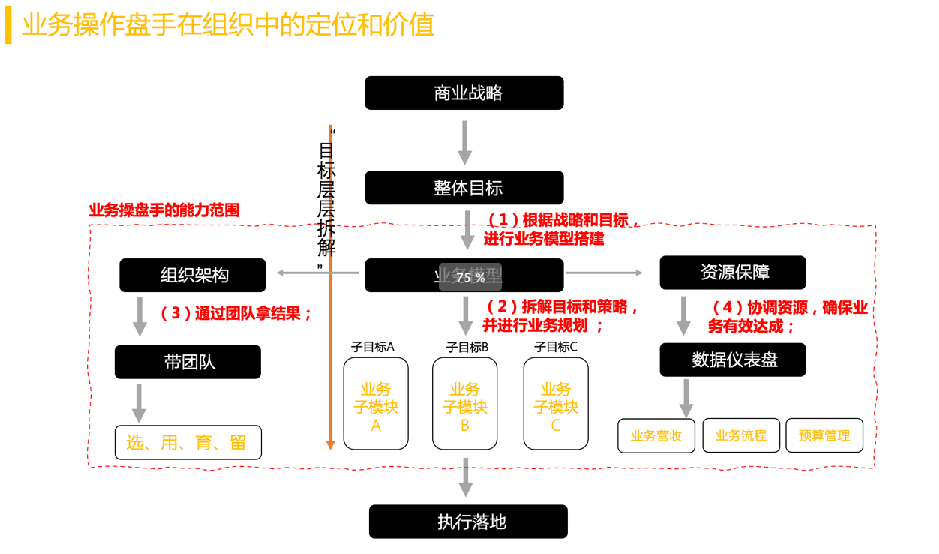 从“东方甄选”的逆袭，看业务操盘手如何成长？