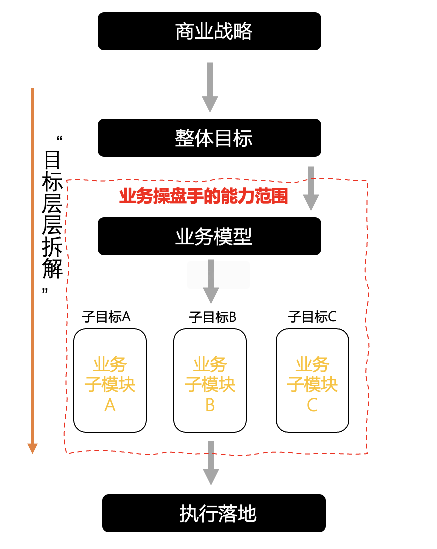 从“东方甄选”的逆袭，看业务操盘手如何成长？