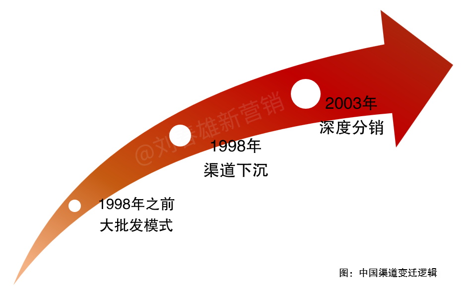深度分销何以流行20年,bC一体化时机是否成熟?