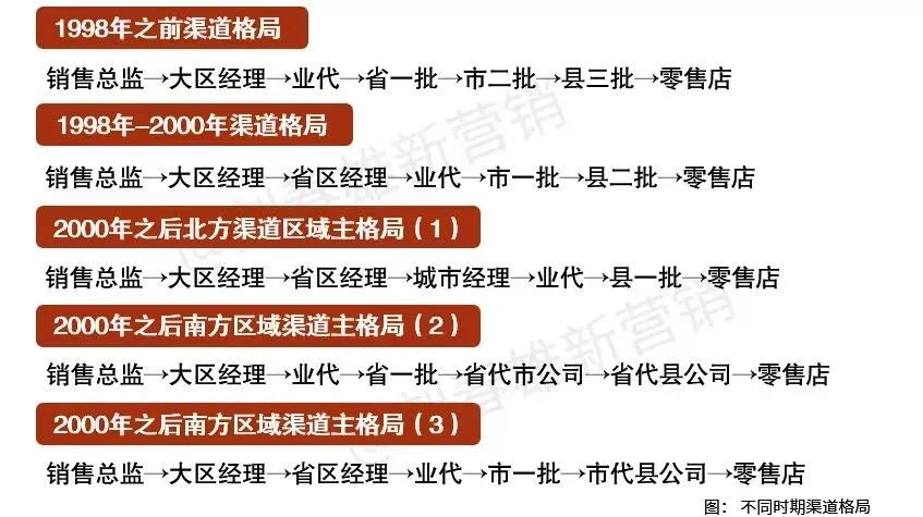 深度分销何以流行20年，bC一体化时机是否成熟？