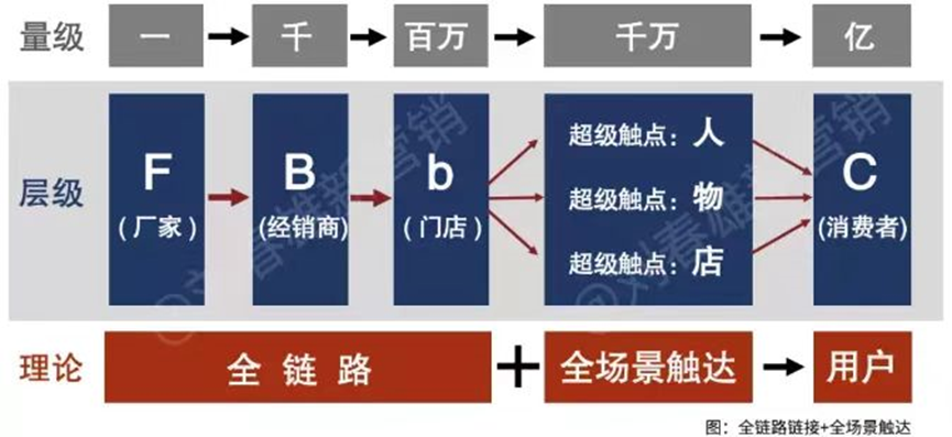 深度分销何以流行20年,bC一体化时机是否成熟?