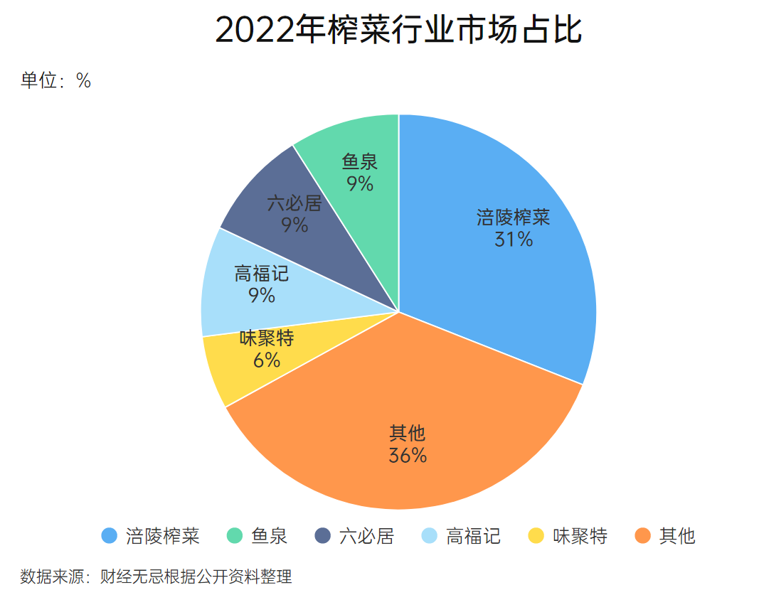 “涨价游戏”死机，涪陵榨菜重回0到1的战场