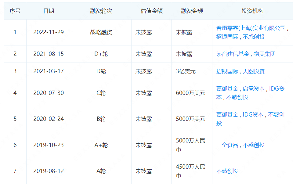 锅圈冲刺港交所，2022年营收71.7亿元！