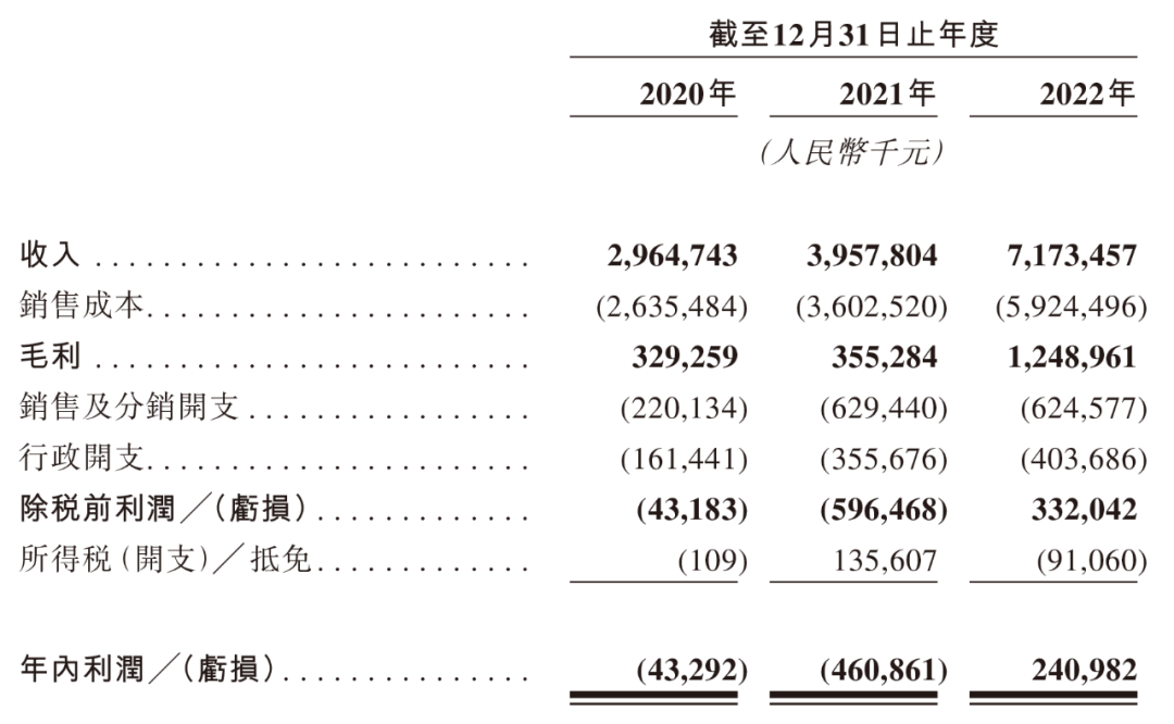 锅圈冲刺港交所,2022年营收71.7亿元!
