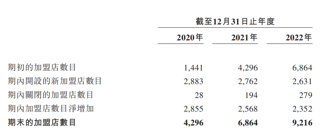 锅圈冲刺港交所，2022年营收71.7亿元！