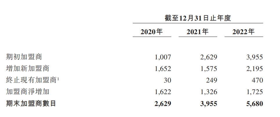 锅圈冲刺港交所，2022年营收71.7亿元！