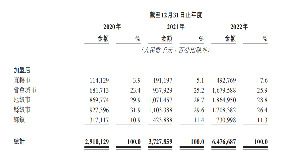 锅圈冲刺港交所,2022年营收71.7亿元!