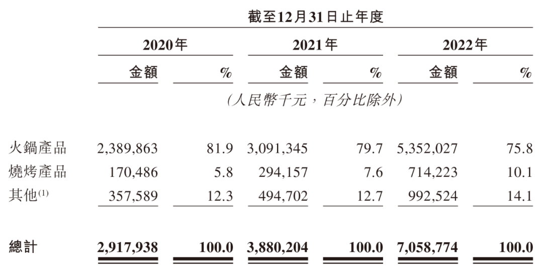 锅圈冲刺港交所，2022年营收71.7亿元！