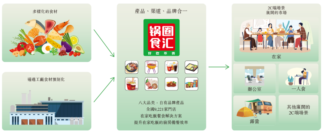 锅圈冲刺港交所，2022年营收71.7亿元！