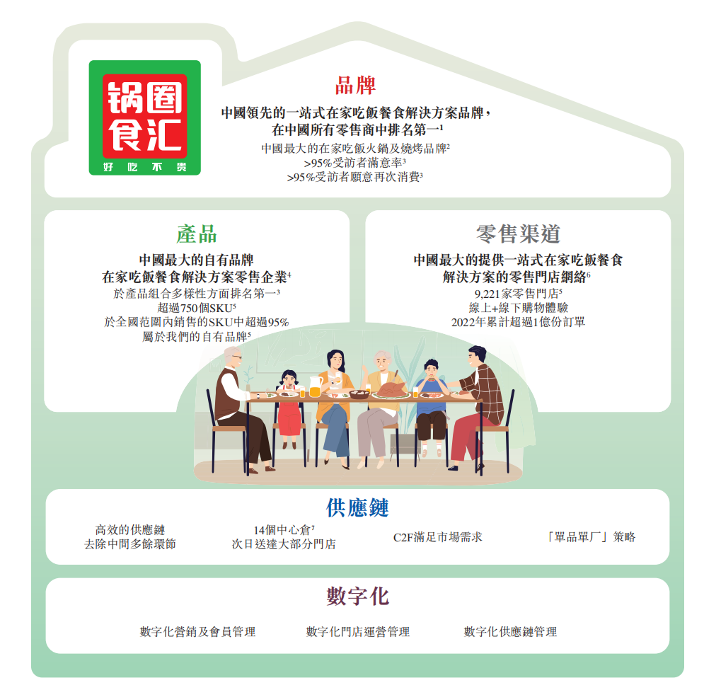 锅圈冲刺港交所,2022年营收71.7亿元!