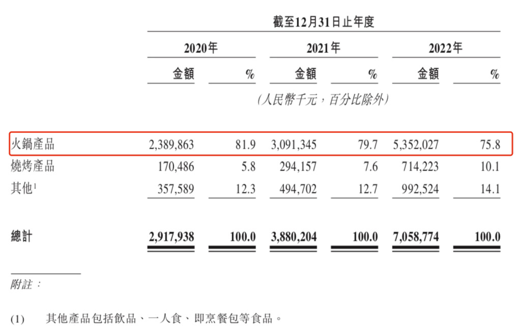 锅圈冲刺“预制菜”第一股，能靠加盟商进行资本“破圈”？